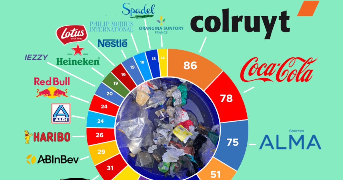 Colruyt, plus gros pollueur plastique du canal de Bruxelles devant Coca ...