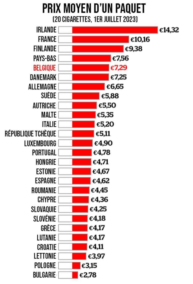 Le paquet de cigarettes va bientôt augmenter: quel est son prix dans les  autres pays européens?