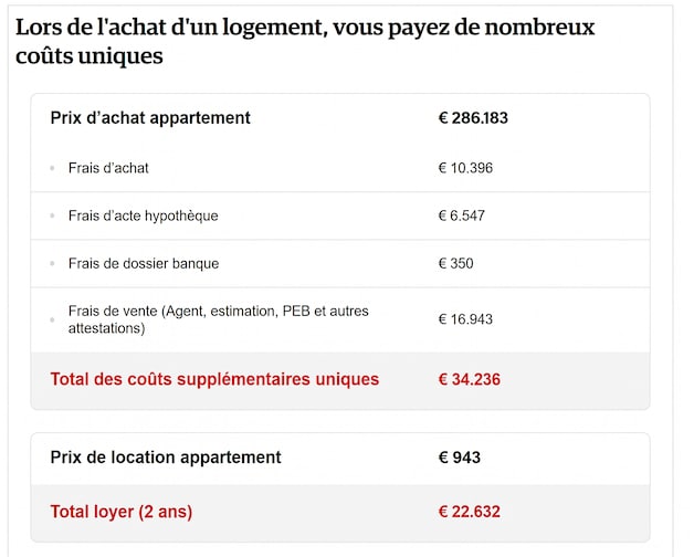 Acheter ou louer? Le calcul qui pourrait vous faire changer d’avis ...